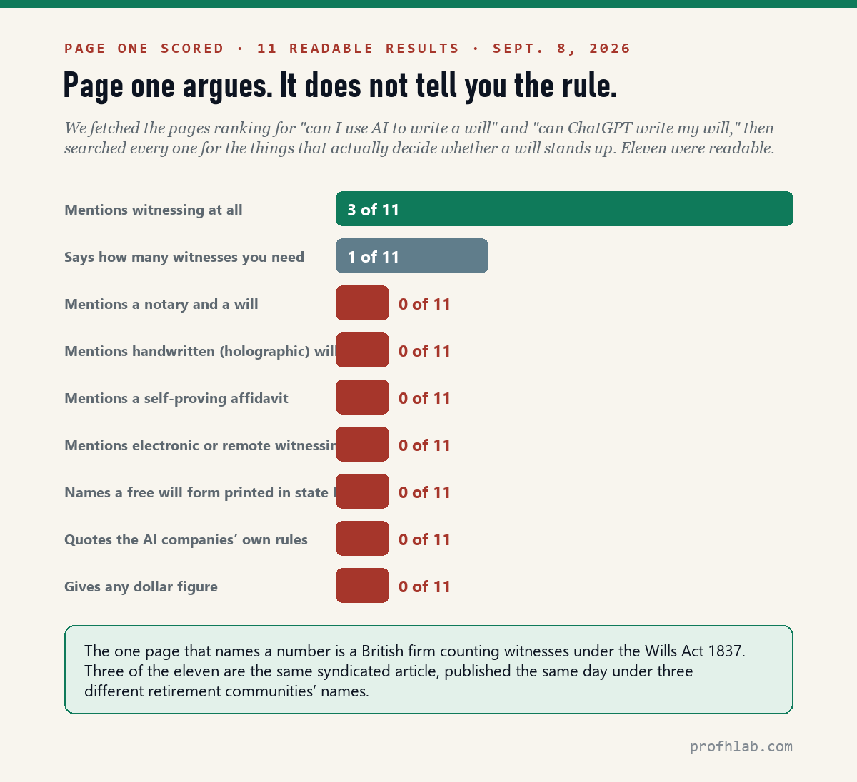 Scorecard of 11 readable page-one results for can I use AI to write a will
