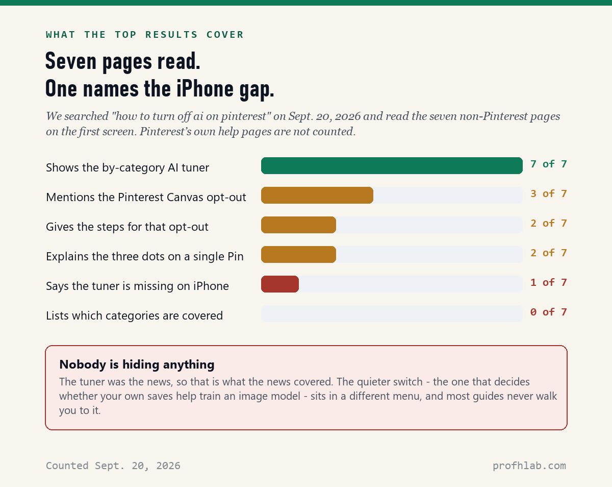 Bar chart of what seven top search results cover about Pinterest AI settings.