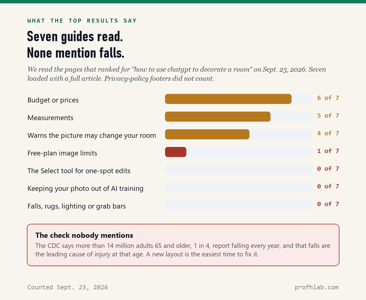Bar chart of seven top search results: 6 mention budget, 5 measurements, 4 warn the picture may change the room, 1 free-plan limits, 0 the Select tool, 0 photo privacy, 0 falls.