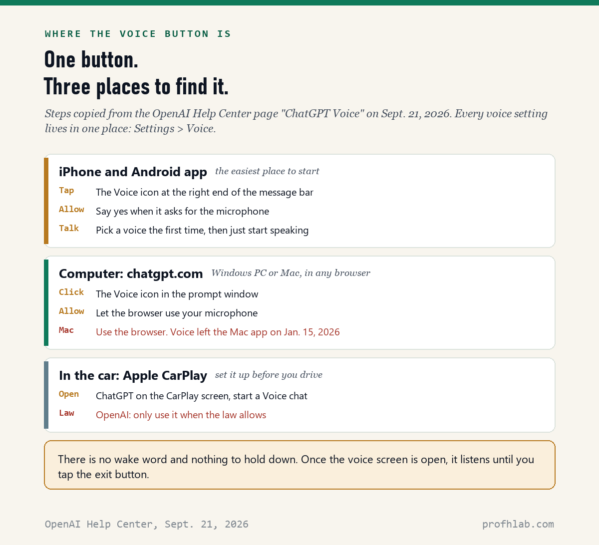 Chart showing where the ChatGPT Voice button is on a phone, on chatgpt.com and in Apple CarPlay.