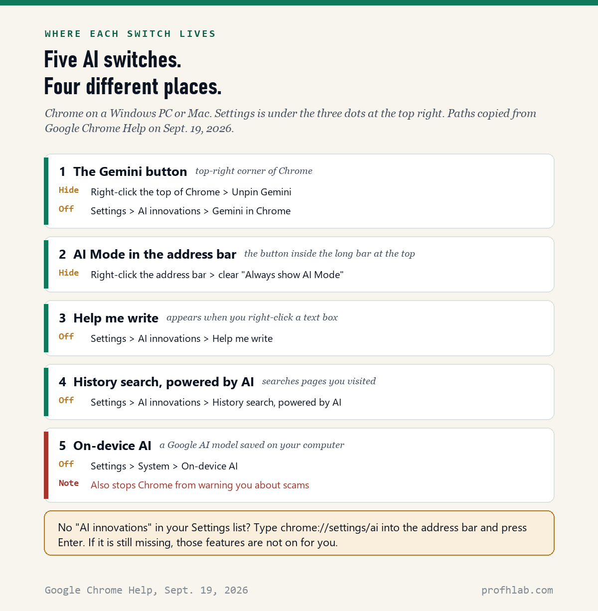 Chart of where Chrome's five AI switches live: the Gemini button, AI Mode in the address bar, Help me write, History search powered by AI, and On-device AI.