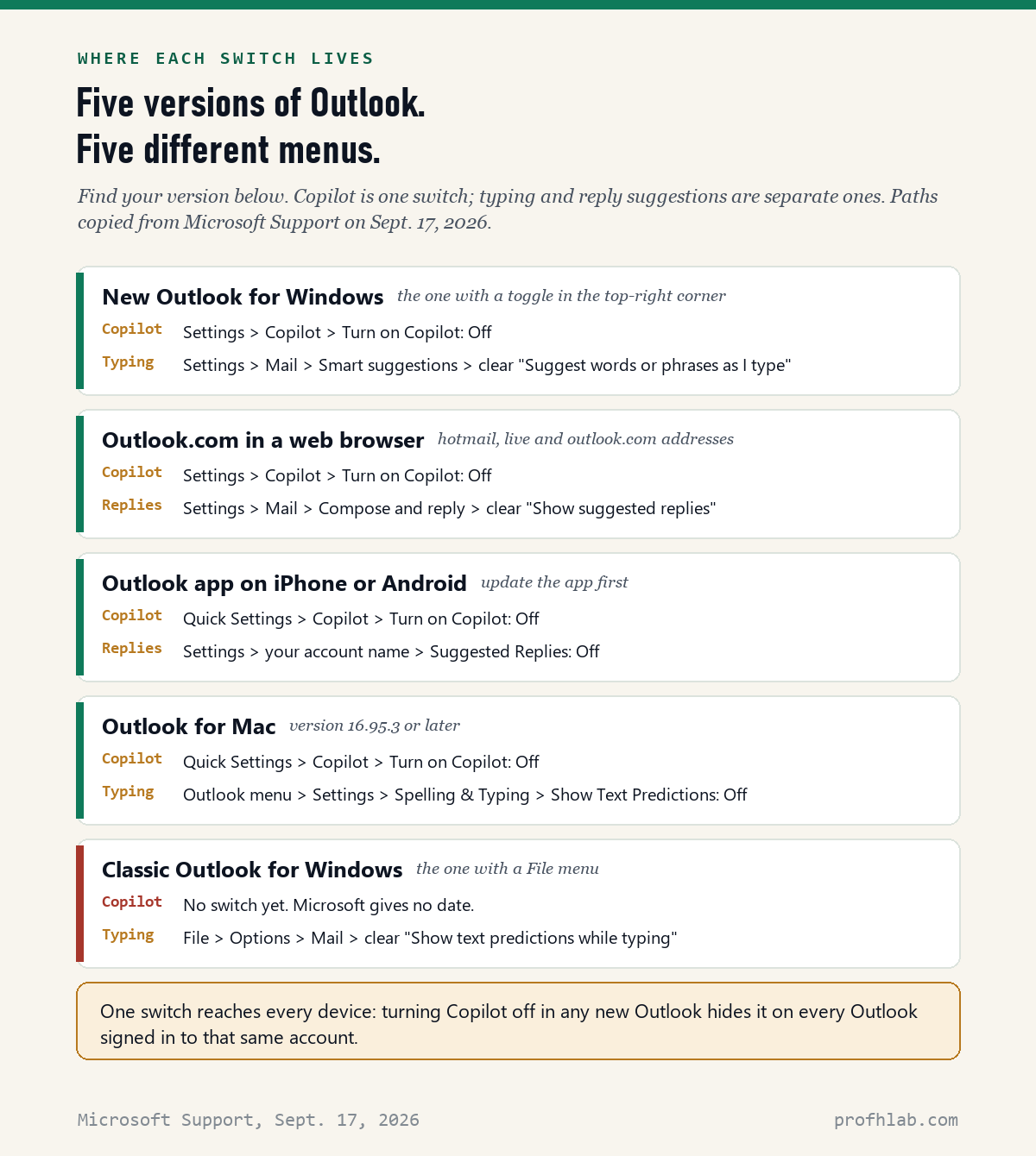 Chart of where each AI switch lives in five versions of Outlook: new Outlook for Windows, Outlook.com, the iPhone and Android app, Outlook for Mac, and classic Outlook, which has no Copilot switch.