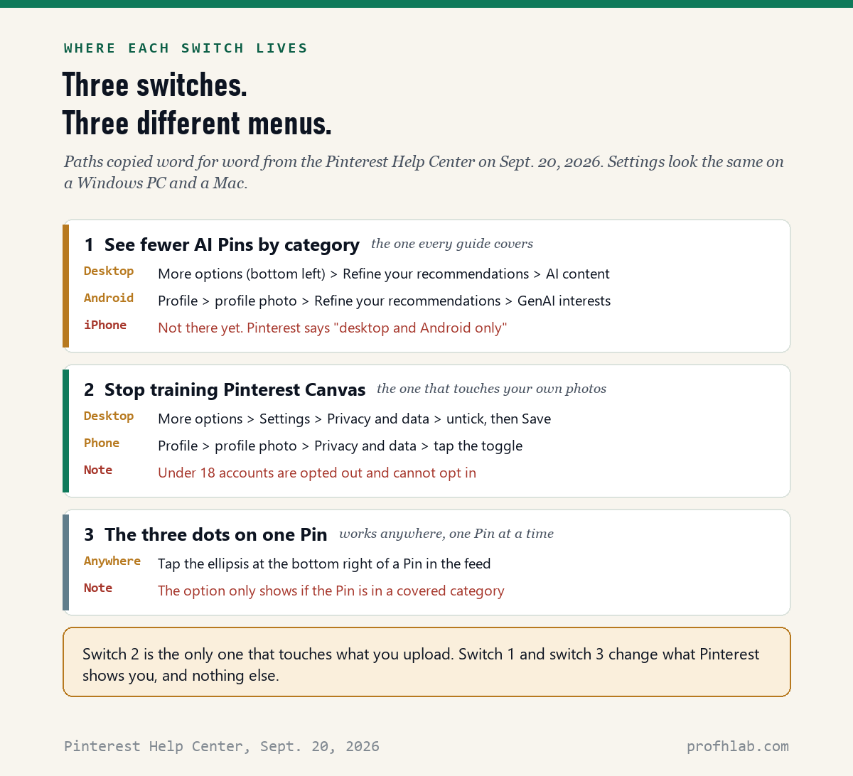 Chart of three Pinterest AI switches with the exact menu path for desktop, Android and iPhone.