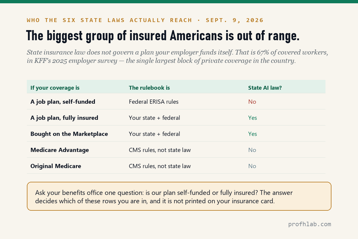 Which rulebook applies to your coverage: self-funded job plans, fully insured plans, Marketplace plans, Medicare Advantage