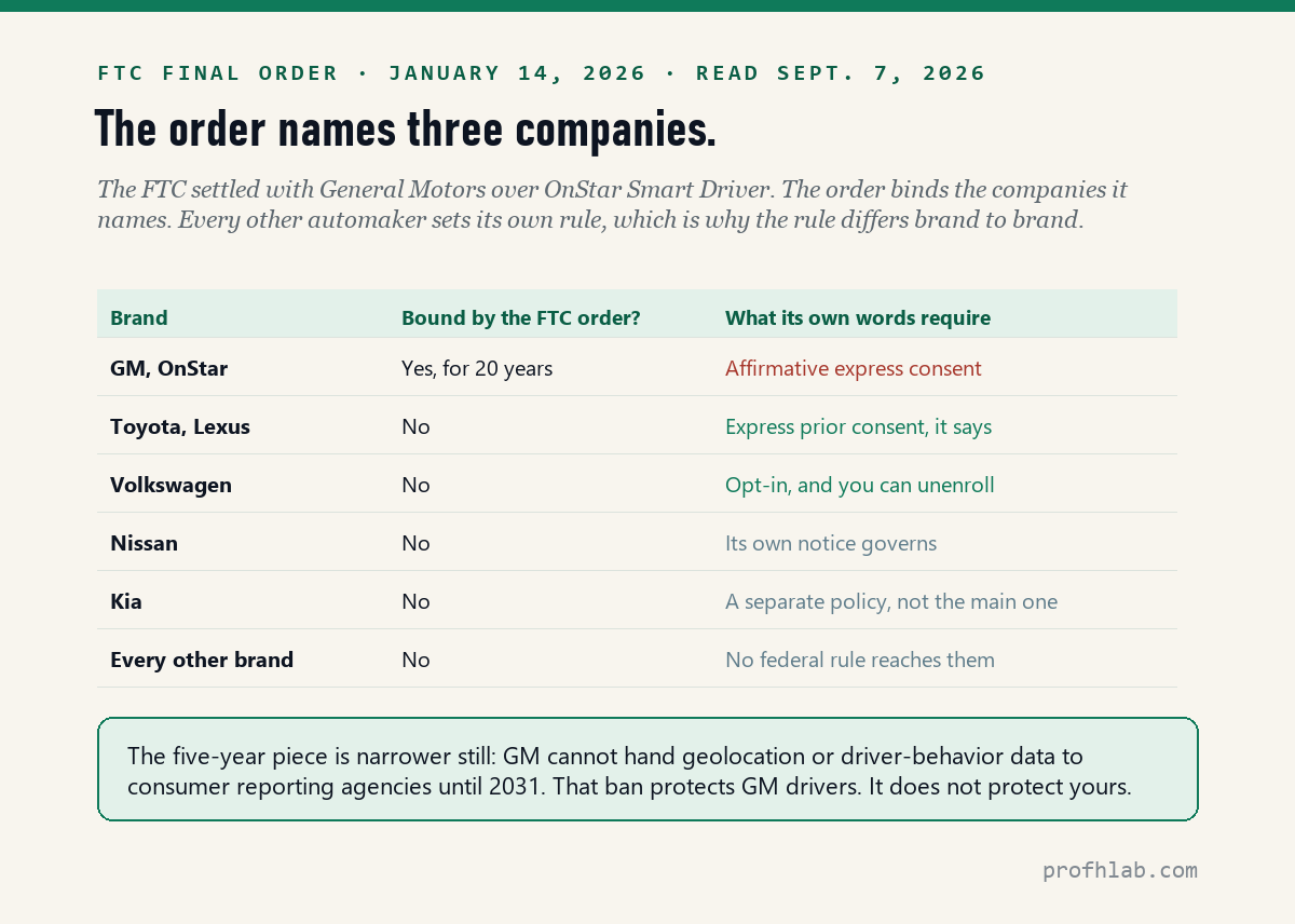 Table showing that the FTC order binds GM and OnStar only, and what other carmakers' own policies require