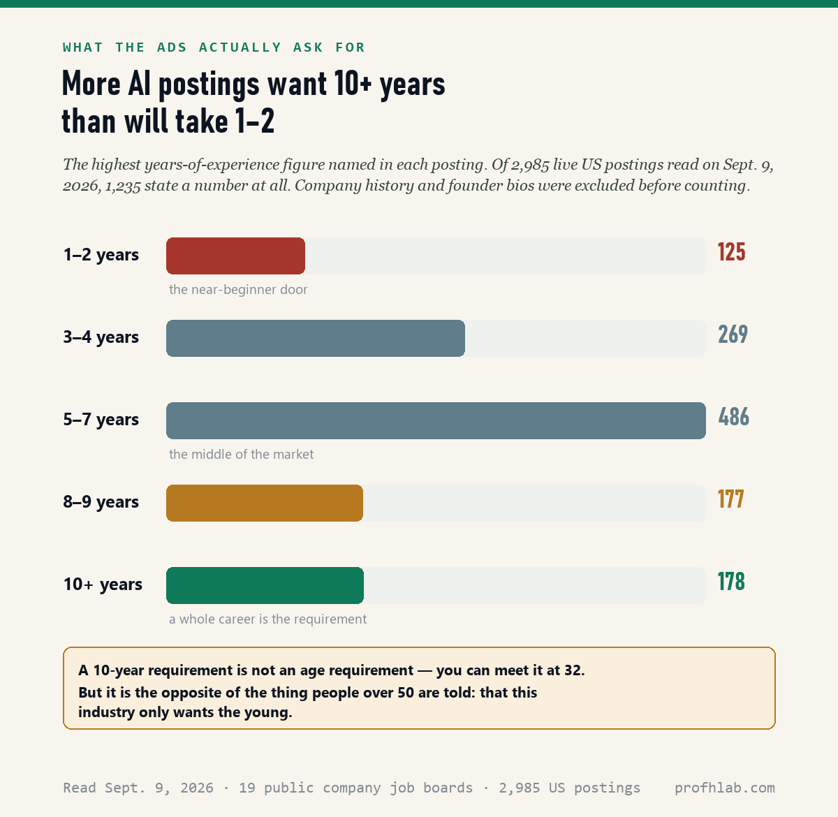 Bar chart of years-of-experience requirements across 2,985 US AI job postings read September 9, 2026: 125 postings top out at 1-2 years, 269 at 3-4, 486 at 5-7, 177 at 8-9, and 178 ask for 10 or more.