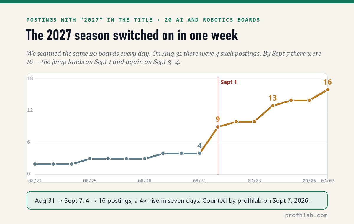 Line chart showing postings with 2027 in the title across 20 AI and robotics job boards rising from 4 on August 31 to 16 on September 7, 2026