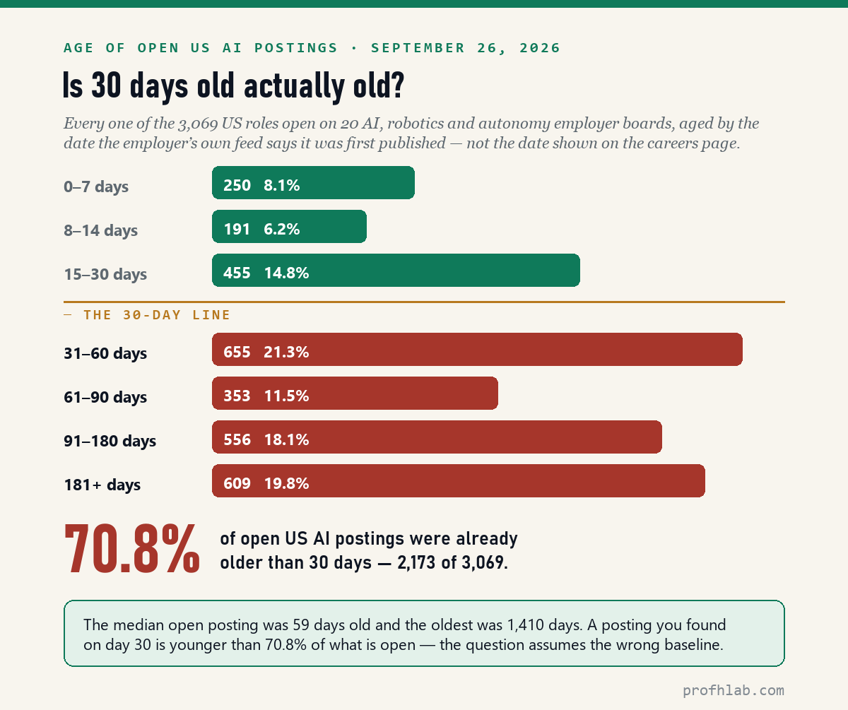 Bar chart of the age of 3,069 open US AI job postings on September 26, 2026, with a line marking 30 days; 70.8 percent are older than 30 days
