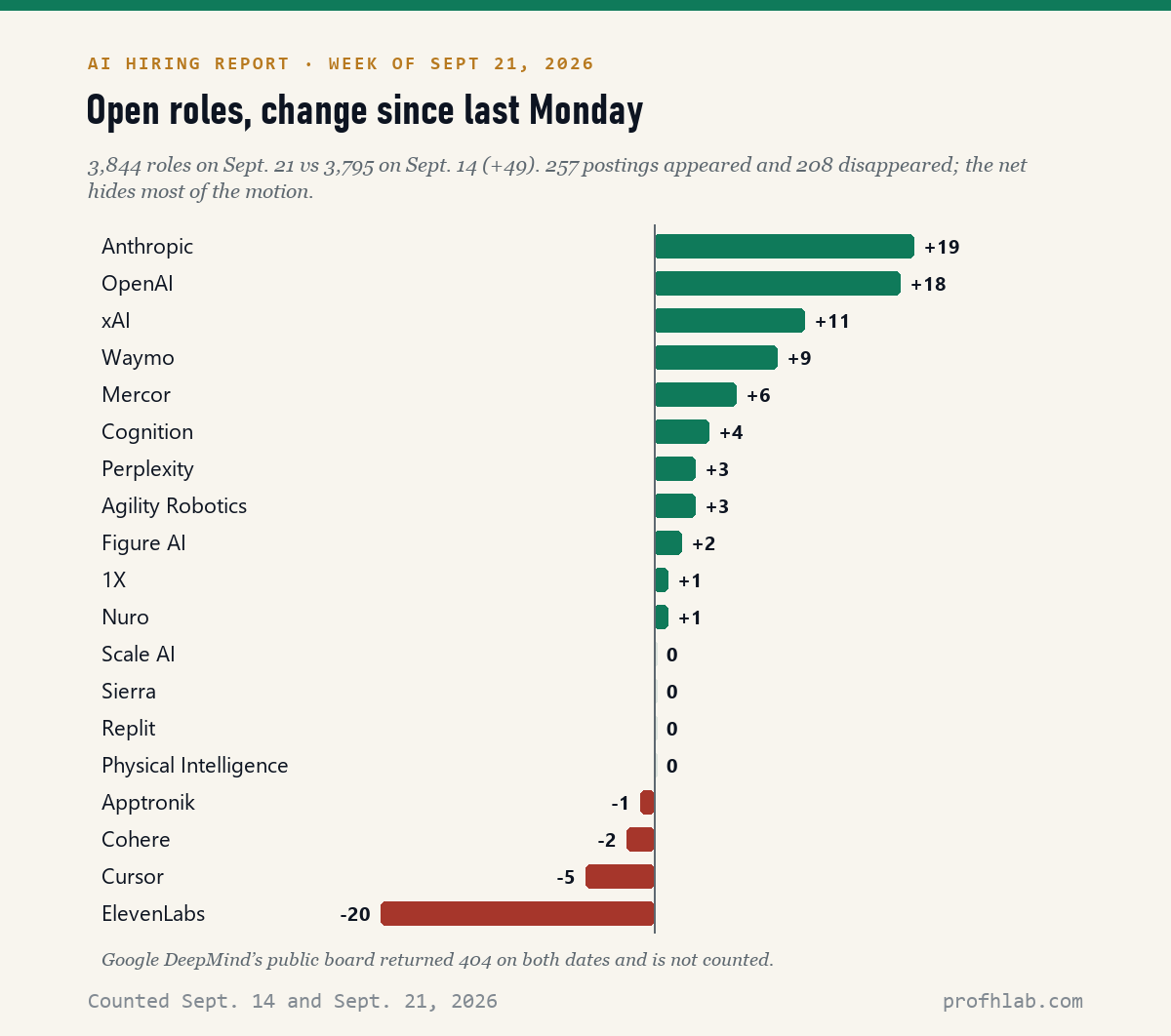 Bar chart of week-over-week change in open AI roles by company