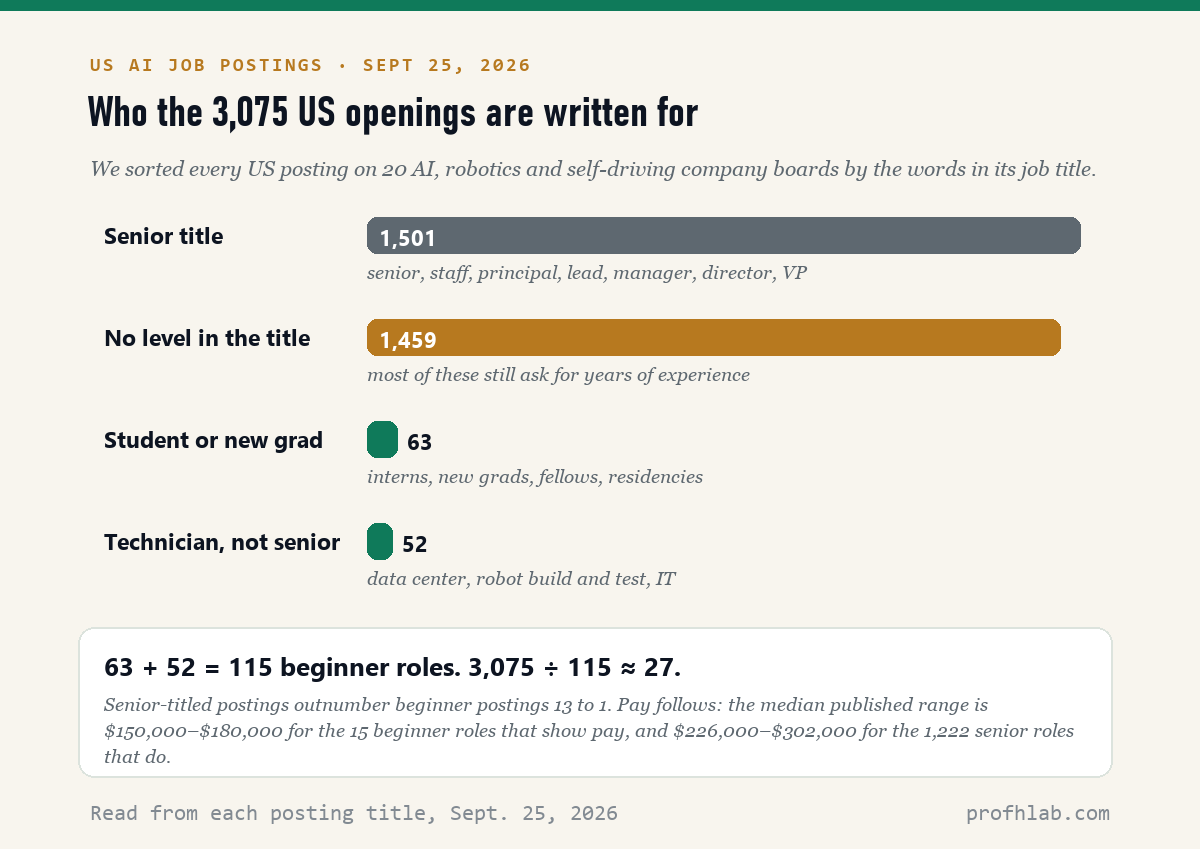 Bar chart: 1,501 senior-titled US AI postings, 1,459 with no level, 63 student or new grad, 52 technician