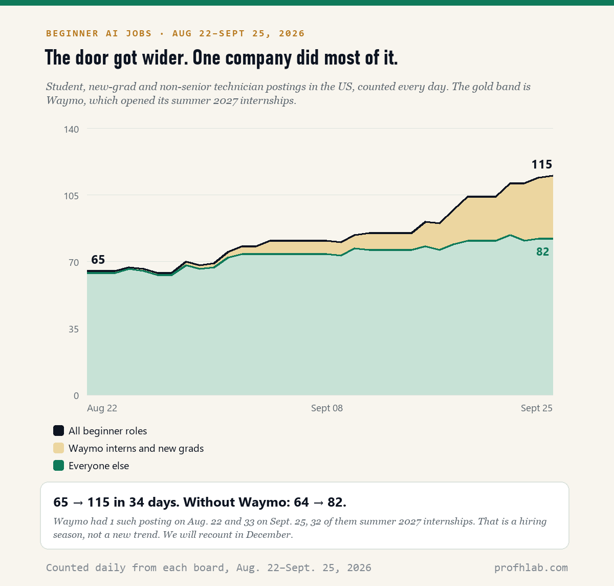 Area chart of beginner AI job postings rising from 65 to 115, with Waymo accounting for most of the rise