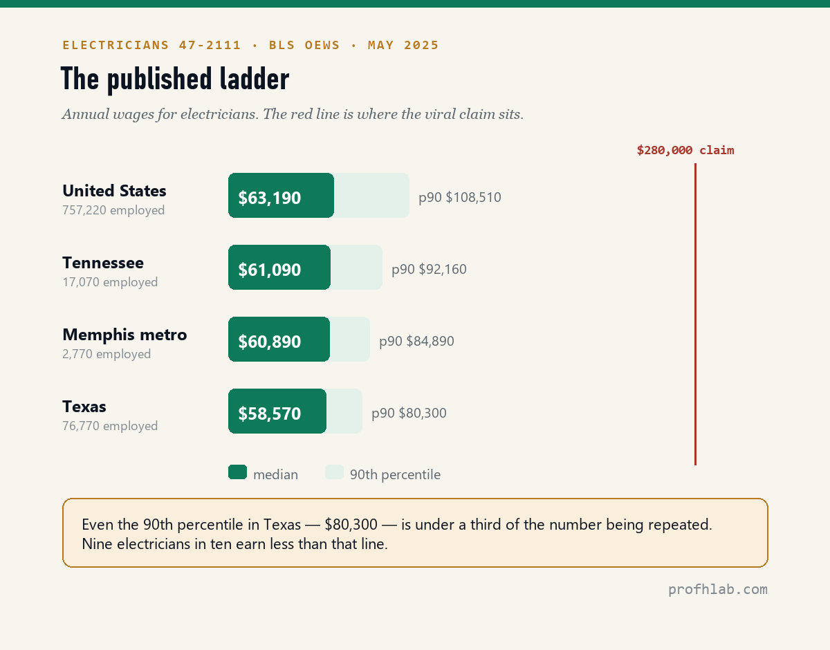 Published annual wages for electricians, set against the figure being repeated online