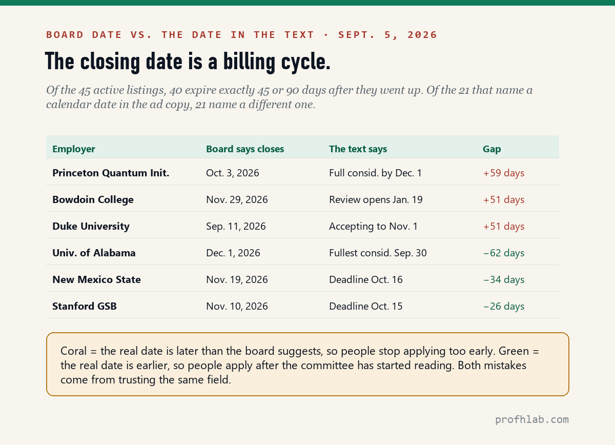 Table comparing the board closing date with the date named inside the advertisement for six universities