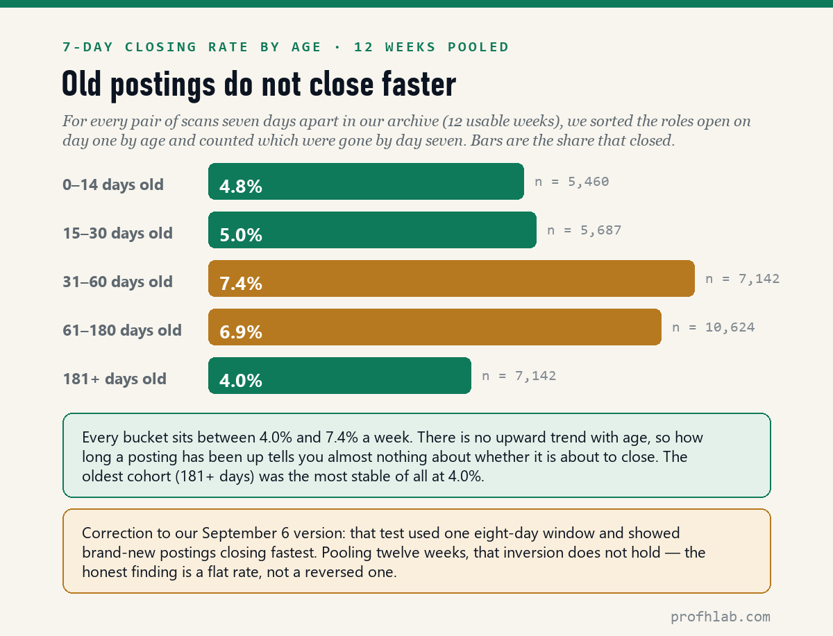 Bar chart of seven-day closing rates by posting age pooled over twelve weeks, all between 4.0 and 7.4 percent