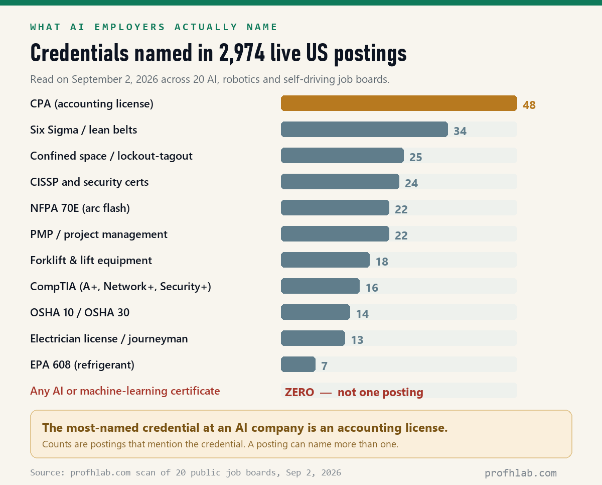 Bar chart of credentials named in 2,974 live US AI job postings, with AI certificates at zero
