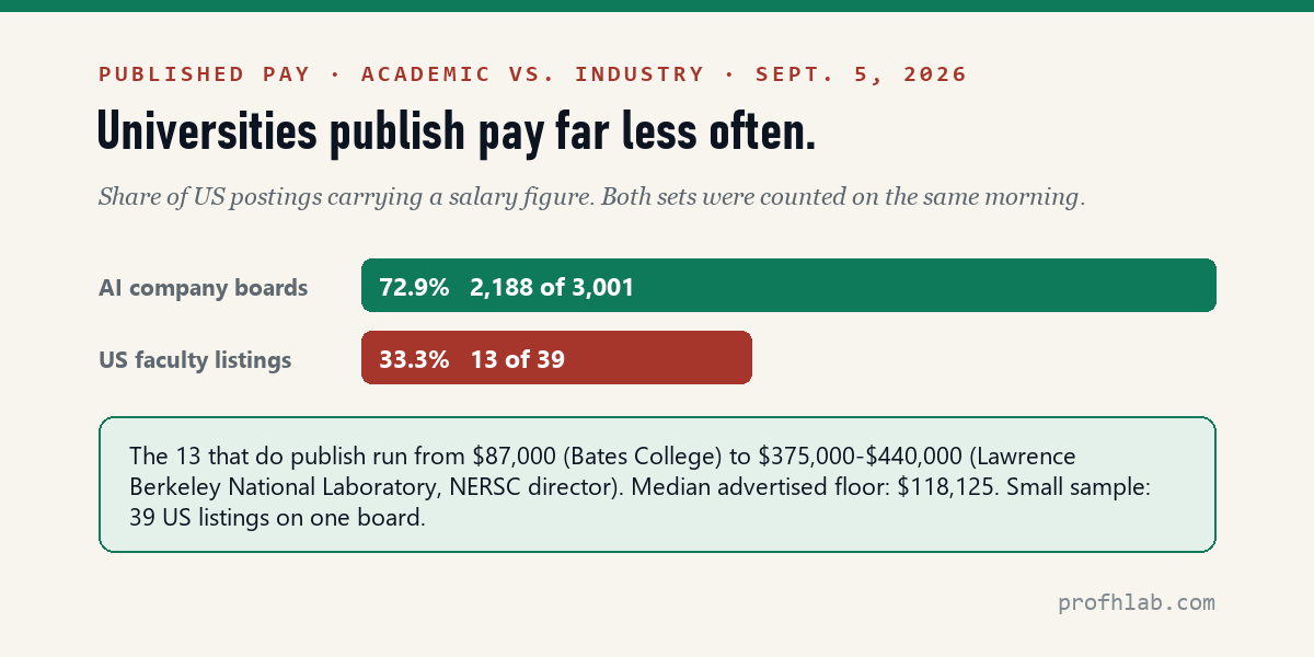 Bar chart comparing salary disclosure: 72.9 percent on AI company boards versus 33.3 percent on US faculty listings