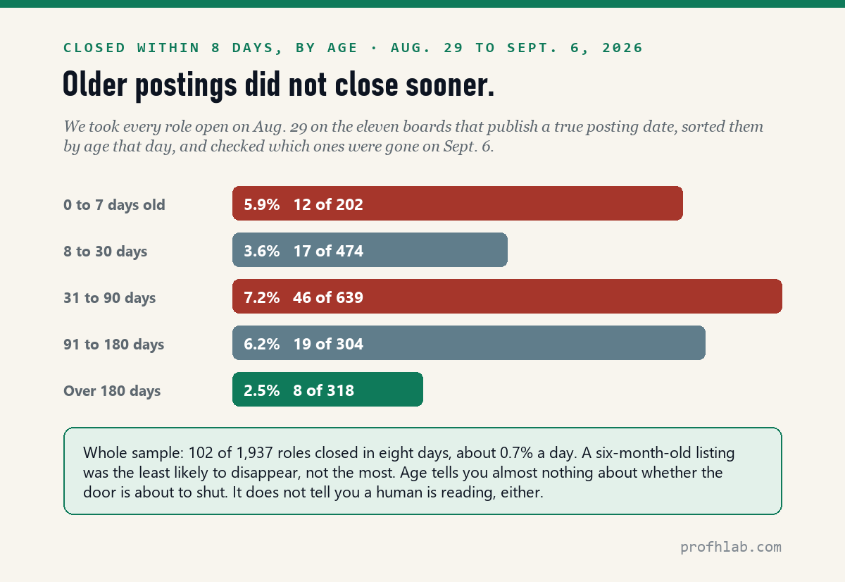 Bar chart showing the share of AI job postings that closed within eight days, grouped by how old they were