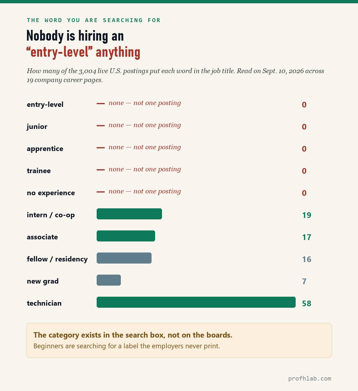 Bar chart of how many of 3,004 live U.S. AI job postings use each beginner label in the job title: entry-level 0, junior 0, apprentice 0, trainee 0, no experience 0, intern 19, associate 17, fellow 16, new grad 7, technician 58.