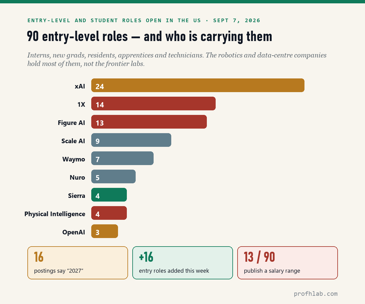 Bar chart of 90 US entry-level AI and robotics roles by company on September 7, 2026, led by xAI with 24, 1X with 14 and Figure AI with 13