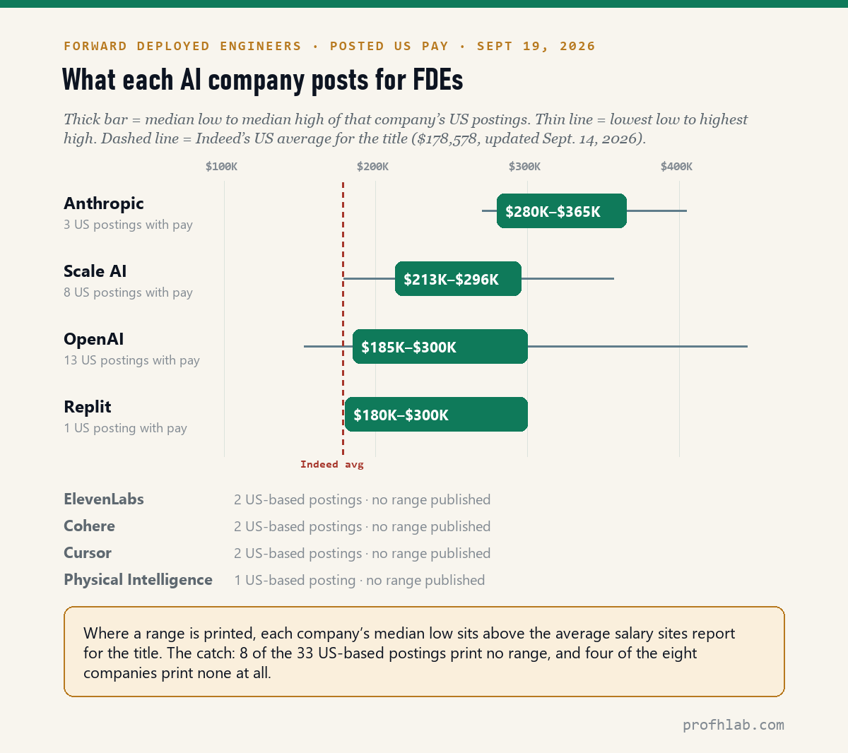 Posted US pay for forward deployed engineers at each AI company that prints a range, against Indeeds US average