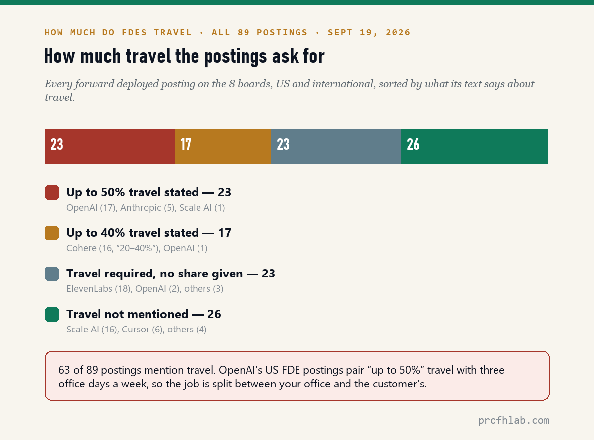 What all 89 forward deployed postings say about travel, read in full on September 19, 2026