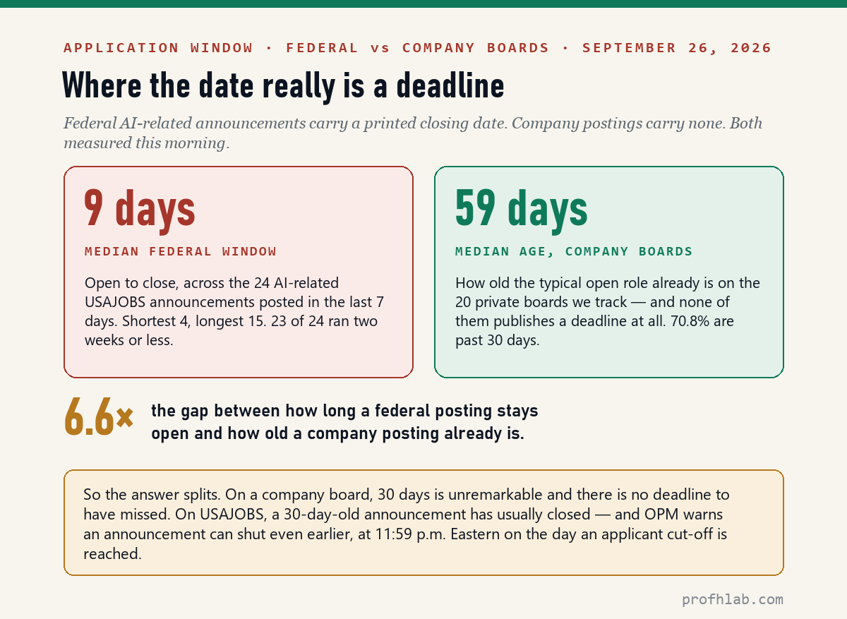 Comparison showing a 9-day median federal application window against a 59-day median age for company postings, a 6.6 times gap