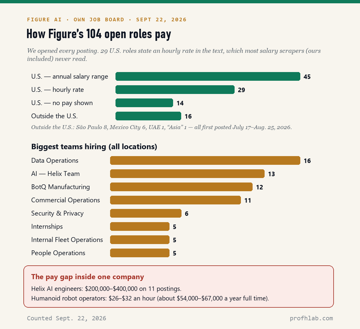 Bar chart of Figure AI's 104 open roles by pay type and department