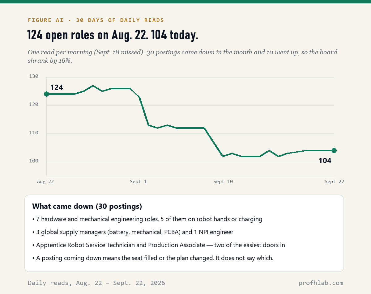 Line chart of Figure AI open roles falling from 124 to 104
