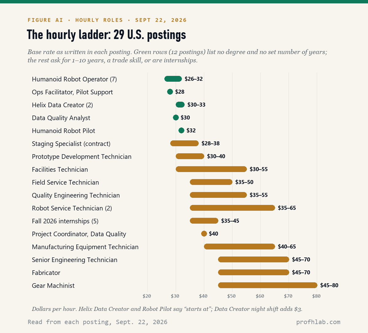 Range chart of hourly pay for 29 Figure AI job postings