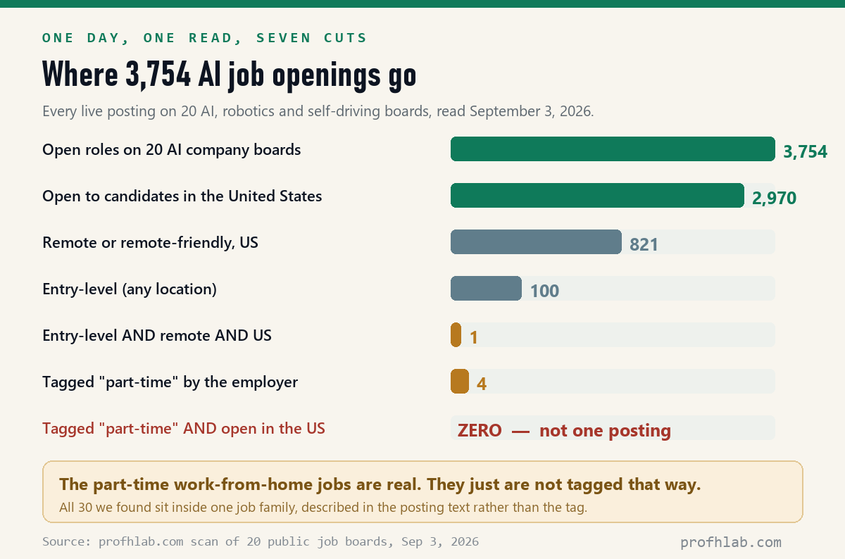Funnel chart: of 3,754 AI job openings read on September 3, 2026, 2,970 are open in the US, 821 are remote and US, 100 are entry-level, 1 is entry-level and remote and US, 4 are tagged part-time and 0 are tagged part-time and open in the US.