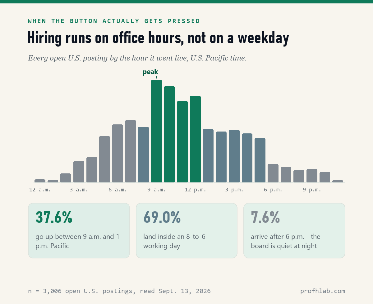Bar chart of postings by hour of day, rising through the morning to a peak at 9 a.m. Pacific and falling away after 6 p.m.