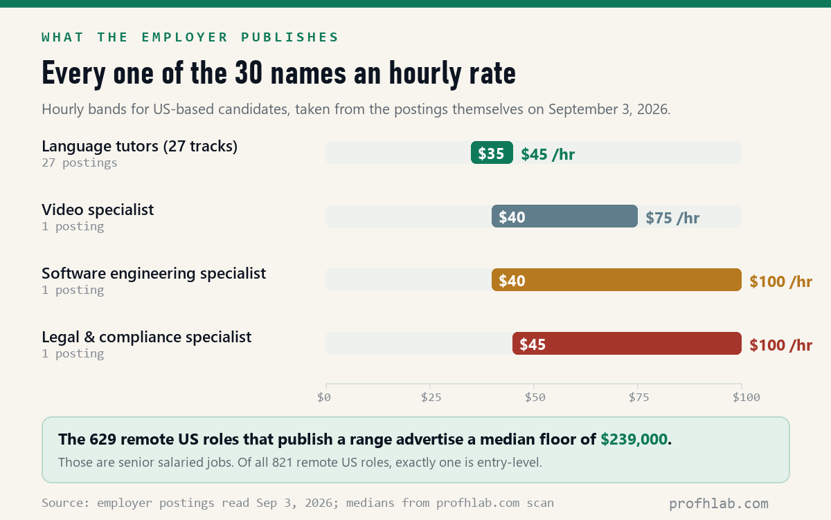 Hourly pay bands published on the 30 part-time AI tutor postings, September 3, 2026: language tutors $35-45, video specialist $40-75, software engineering specialist $40-100, legal and compliance specialist $45-100.