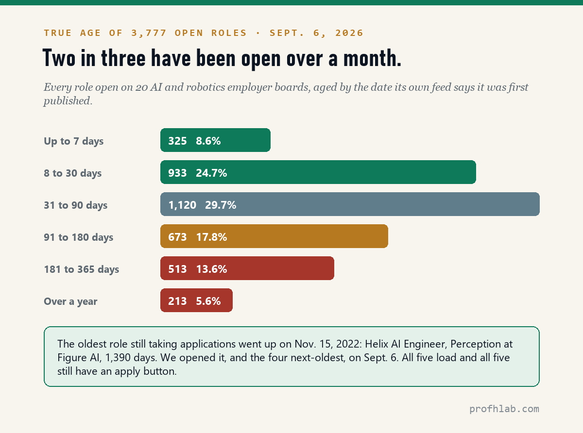 Bar chart of the true age of 3,777 open AI and robotics jobs, from under a week to over a year
