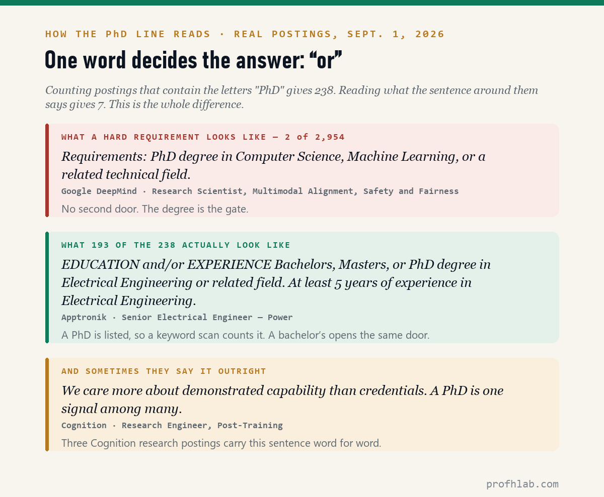 Three real job posting excerpts from September 1, 2026 showing a hard PhD requirement at Google DeepMind, an alternative-degree listing at Apptronik, and Cognition's statement that a PhD is one signal among many
