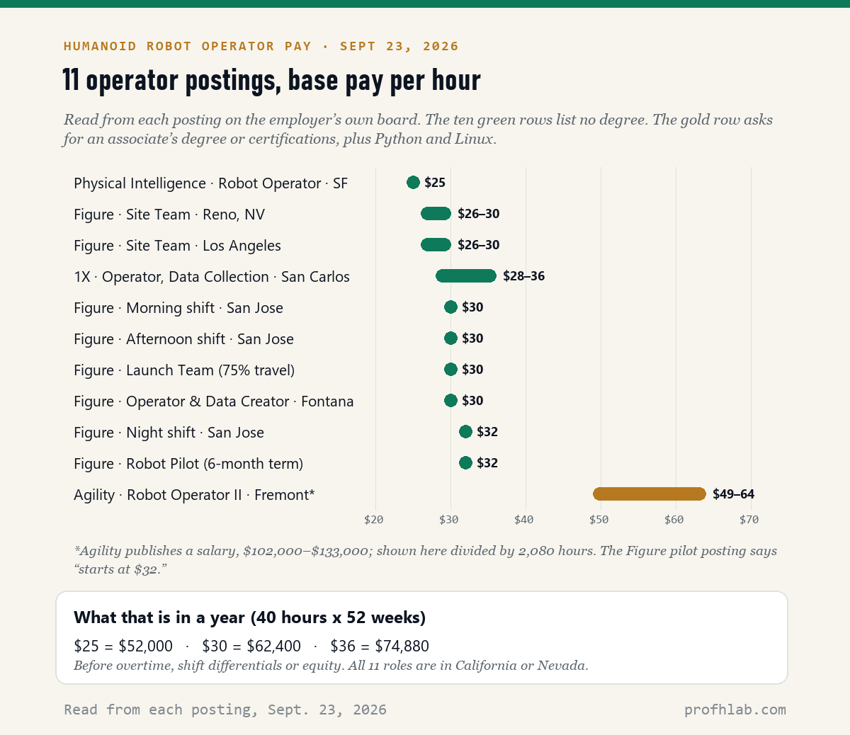Range chart of hourly pay for 11 humanoid robot operator job postings