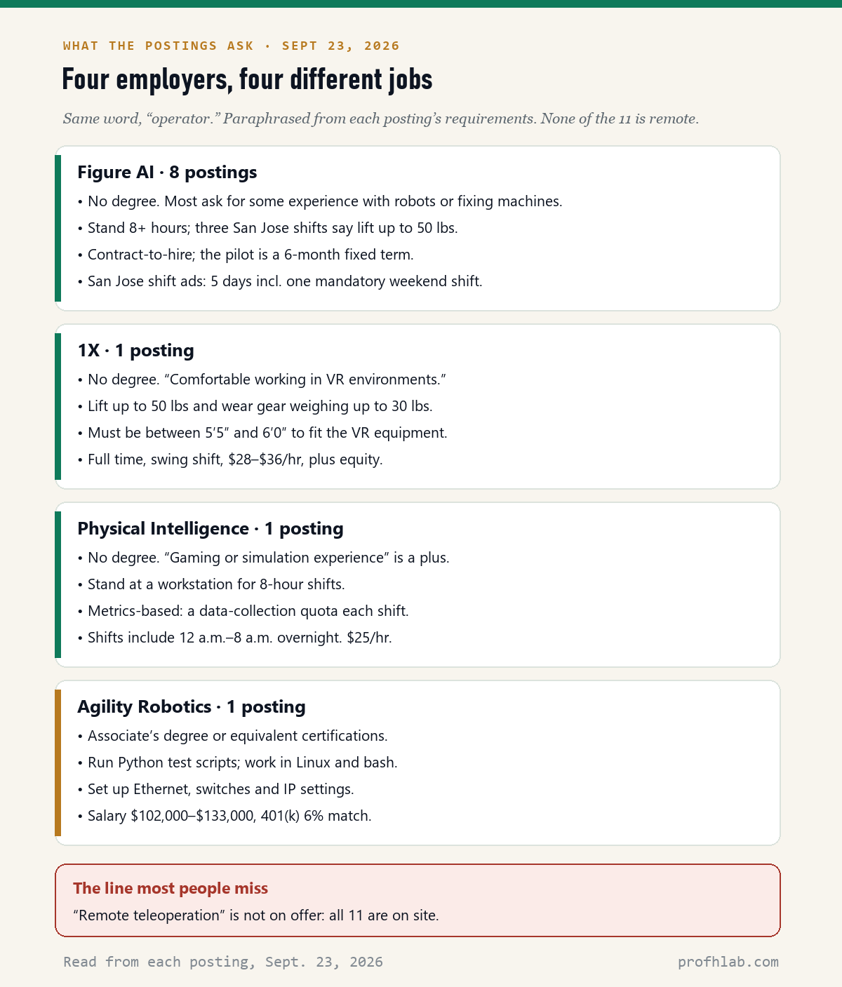 Four cards comparing requirements for humanoid robot operator jobs at Figure AI, 1X, Physical Intelligence and Agility Robotics