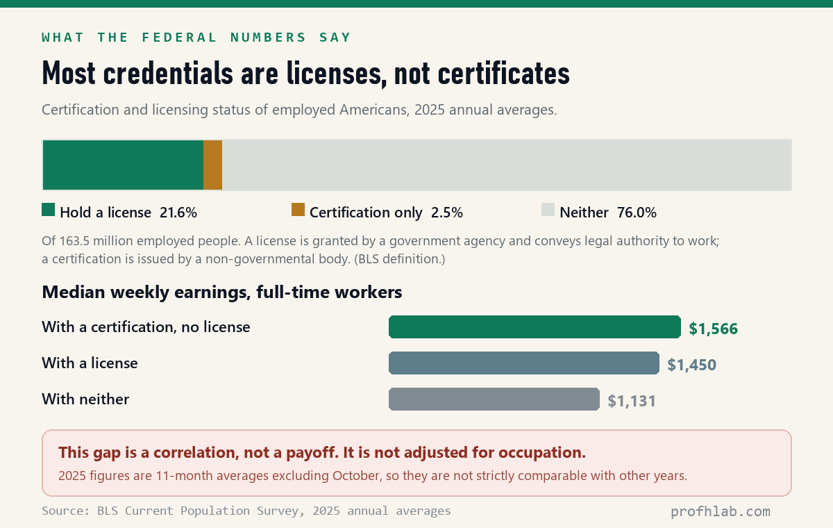 Chart showing 21.6 percent of employed Americans hold a license and only 2.5 percent hold a certification without one