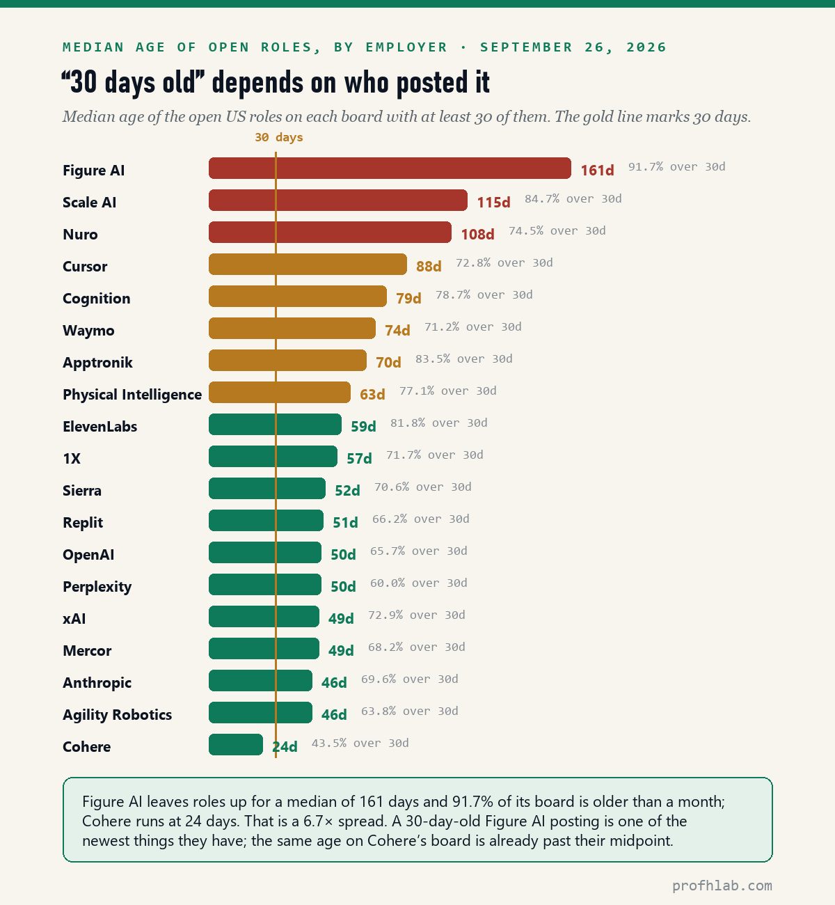Bar chart of median age of open roles by employer, from Figure AI at 161 days down to Cohere at 24 days
