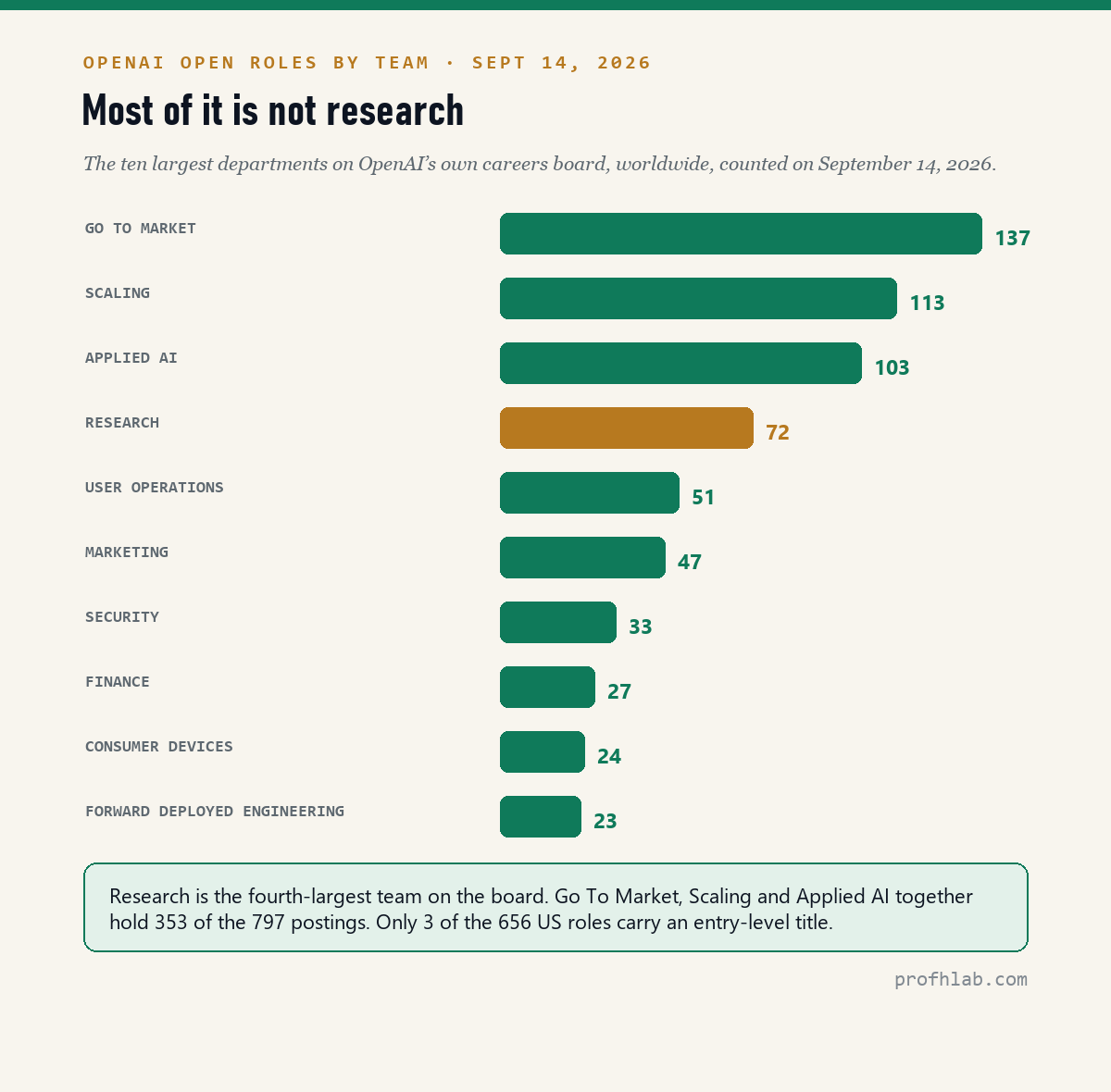 OpenAI open roles by team, September 14, 2026: Go To Market 137, Scaling 113, Applied AI 103, Research 72