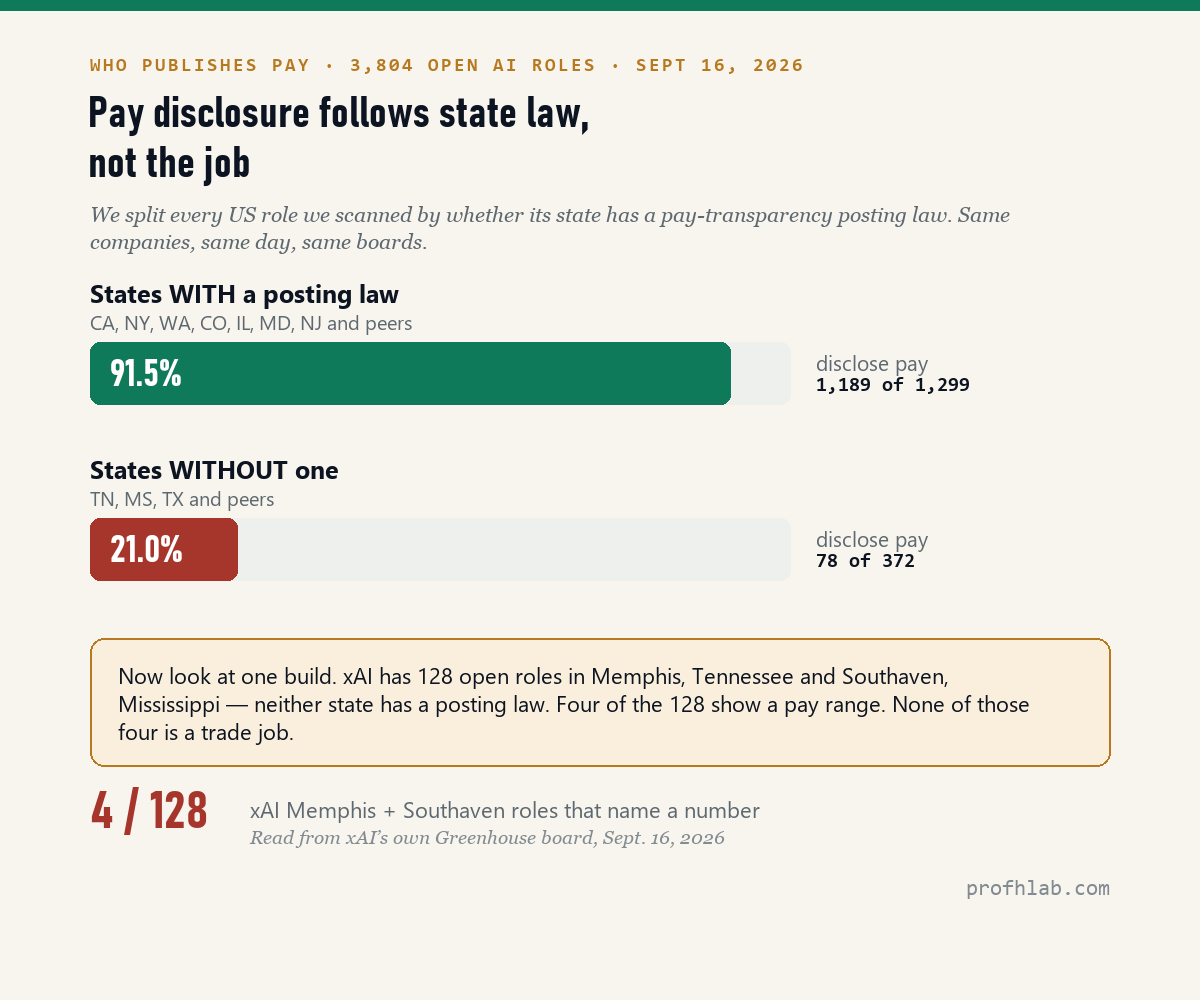 Pay disclosure at AI companies tracks state law far more closely than it tracks the job itself