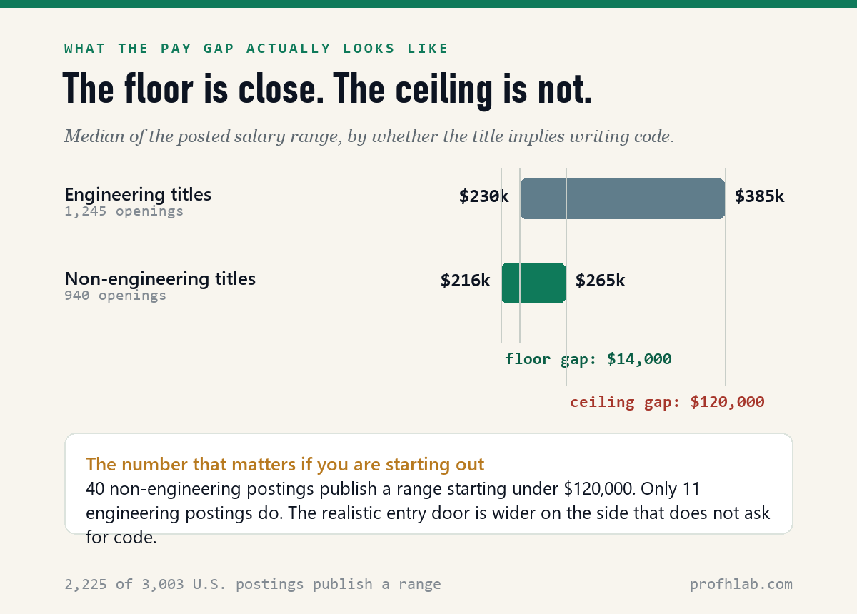 Two bars comparing median posted salary ranges: engineering $230k to $385k, non-engineering $216k to $265k.