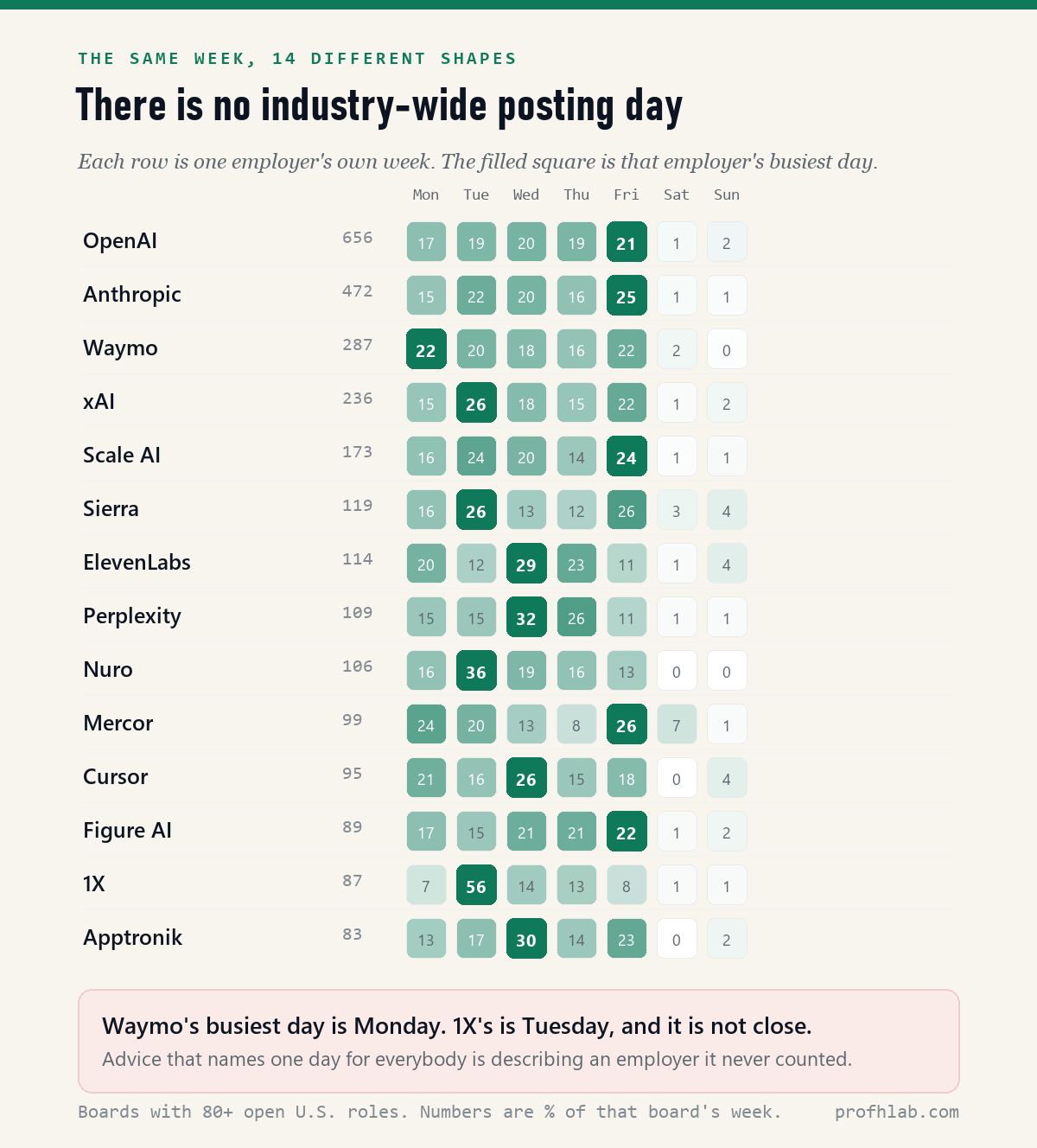 Grid of 14 employers showing the share of their postings on each weekday, with each employer's busiest day highlighted on a different day.