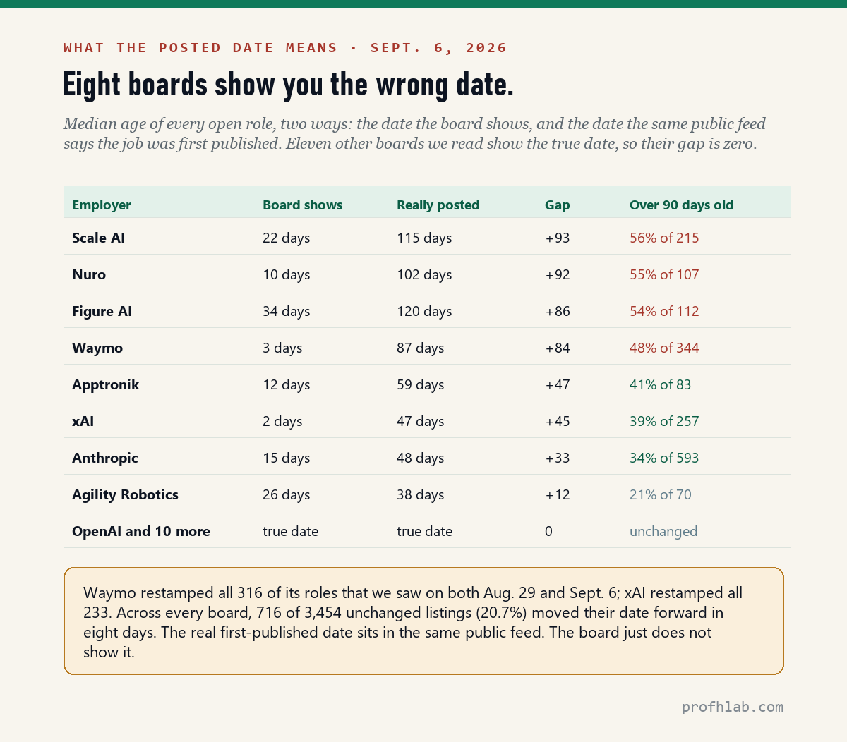 Table comparing the posted date shown on eight AI company job boards with the true first-published date from the same feed