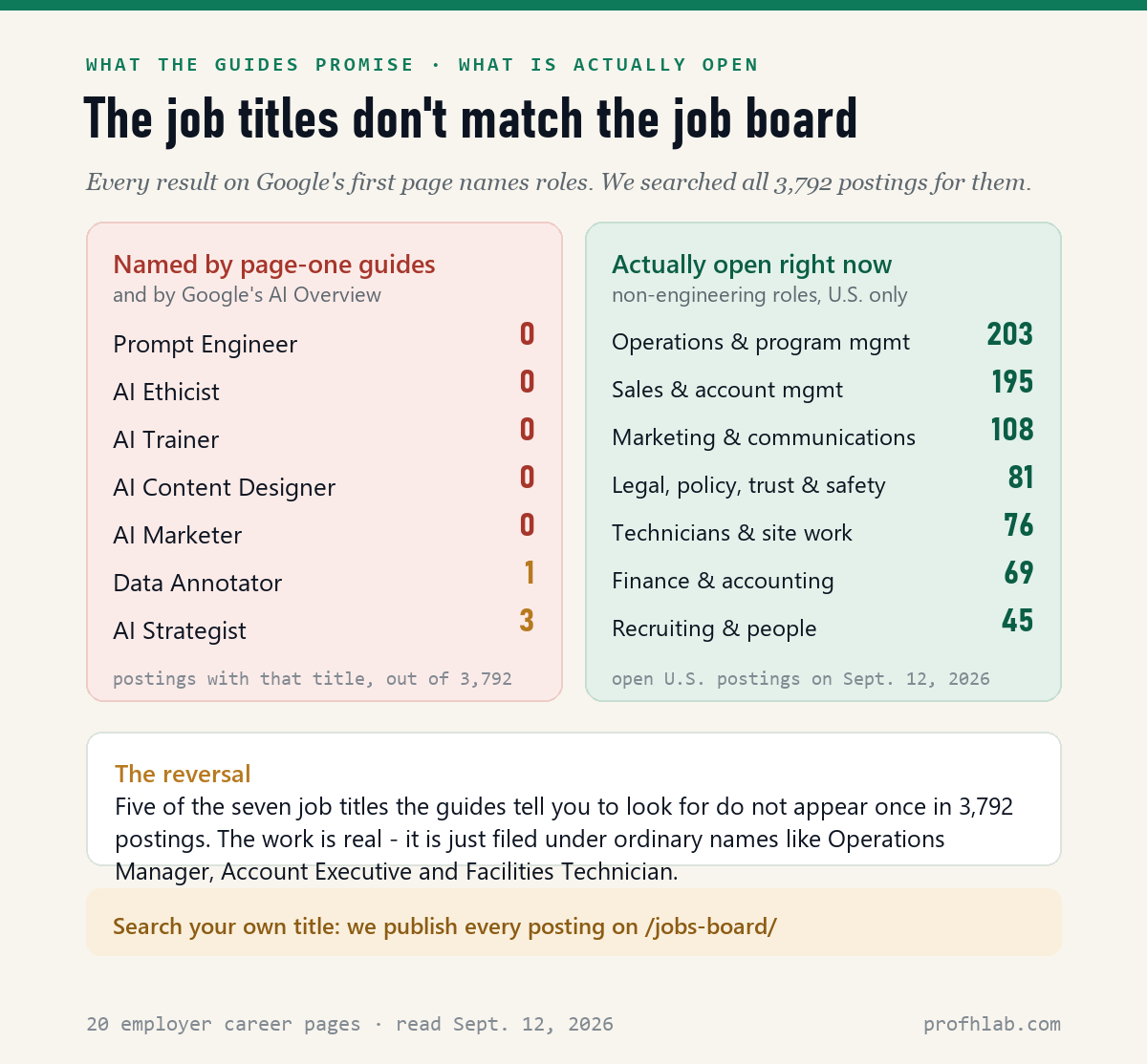 Two columns comparing job titles named by guides, all showing zero or near-zero postings, against the non-engineering role families that are actually open.