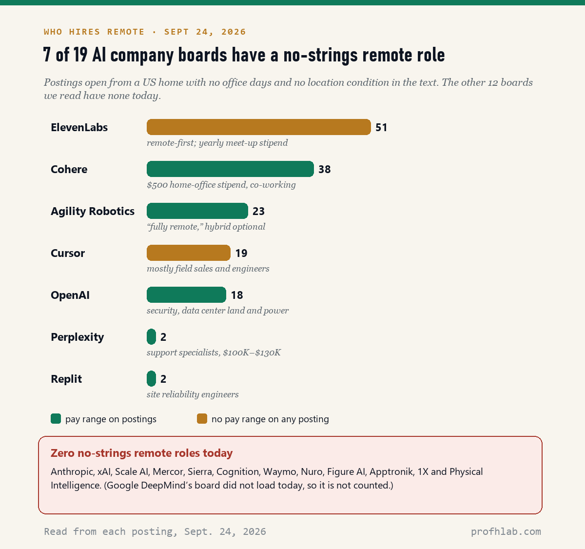 Bar chart of remote AI job postings by company: ElevenLabs 51, Cohere 38, Agility Robotics 23, Cursor 19, OpenAI 18, Perplexity 2, Replit 2
