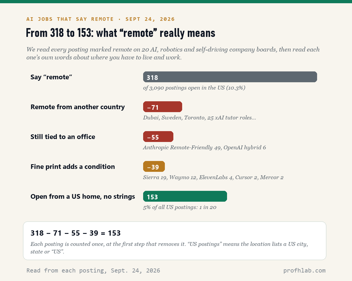 Funnel chart: 318 postings say remote, minus 71 abroad, minus 55 tied to an office, minus 39 with conditions, leaves 153