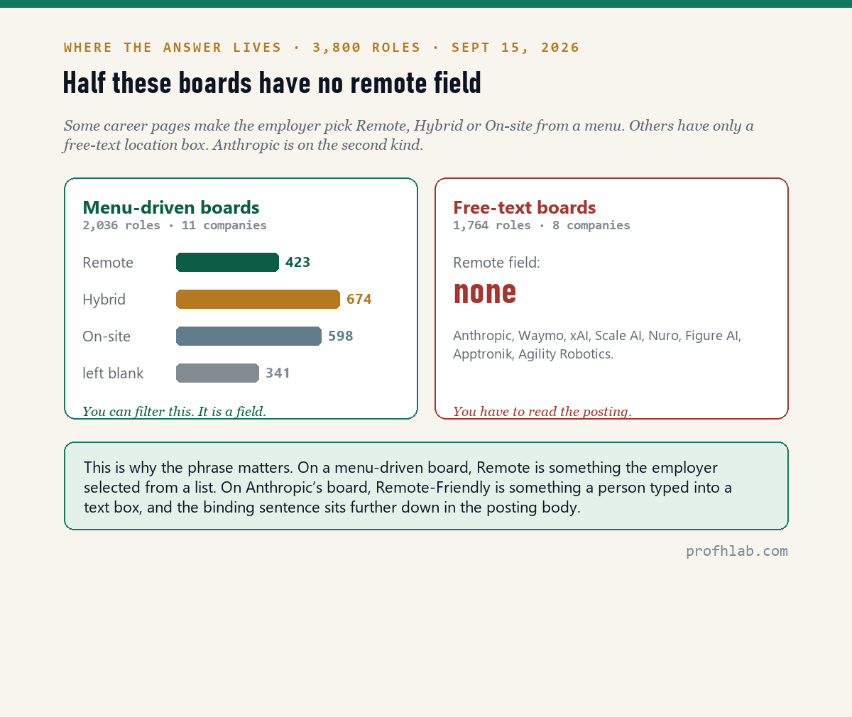 Menu-driven job boards versus free-text job boards across 3800 AI roles
