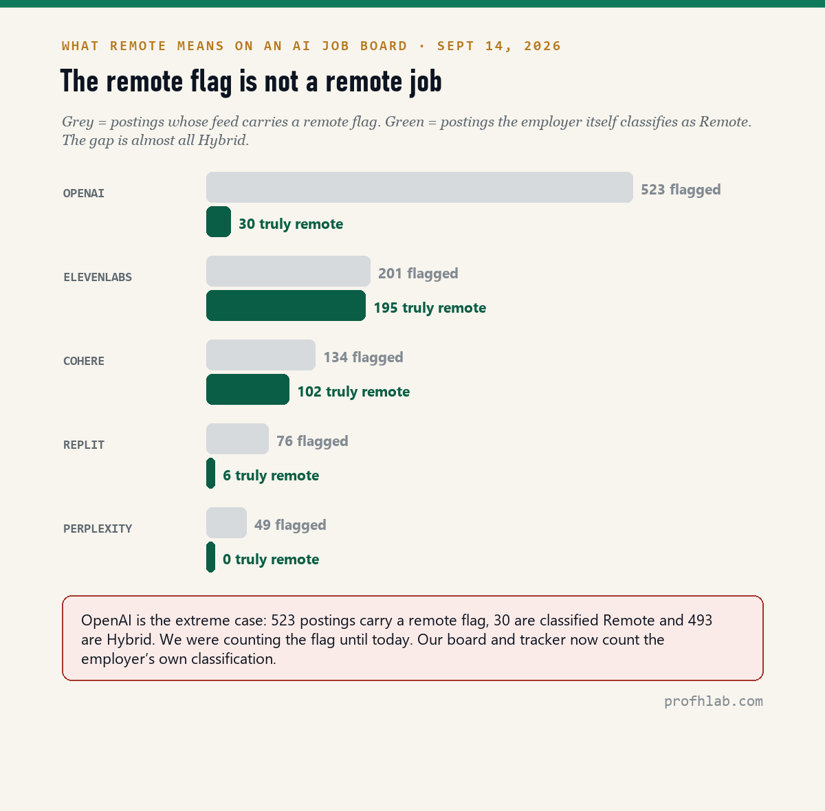 Remote flags versus employer remote classification on five AI job boards