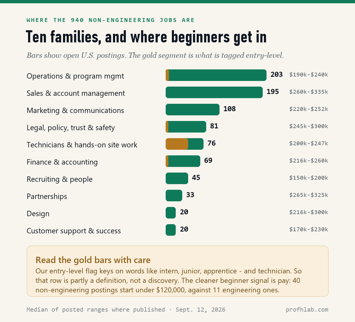 Bar chart of ten non-engineering role families with posting counts and median salary ranges.