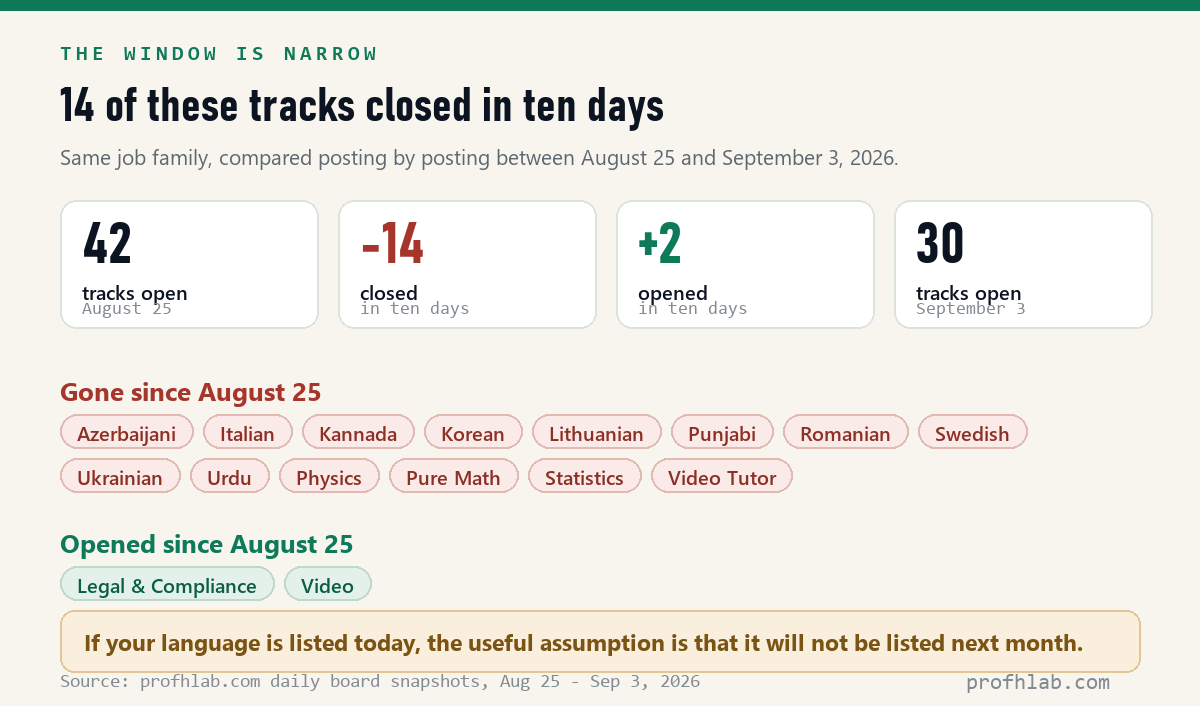 Chart of AI tutor postings between August 25 and September 3, 2026: 42 open, 14 closed, 2 opened, 30 open. Closed tracks include Italian, Korean, Swedish, Ukrainian, Urdu, Punjabi, Physics, Pure Math and Statistics.